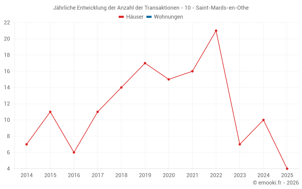 Jährliche Entwicklung der Anzahl der Transaktionen - 10 - Saint-Mards-en-Othe