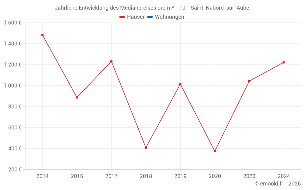 Jährliche Entwicklung des Medianpreises pro m² - 10 - Saint-Nabord-sur-Aube