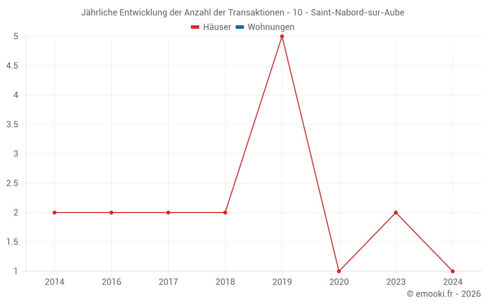 Jährliche Entwicklung der Anzahl der Transaktionen - 10 - Saint-Nabord-sur-Aube