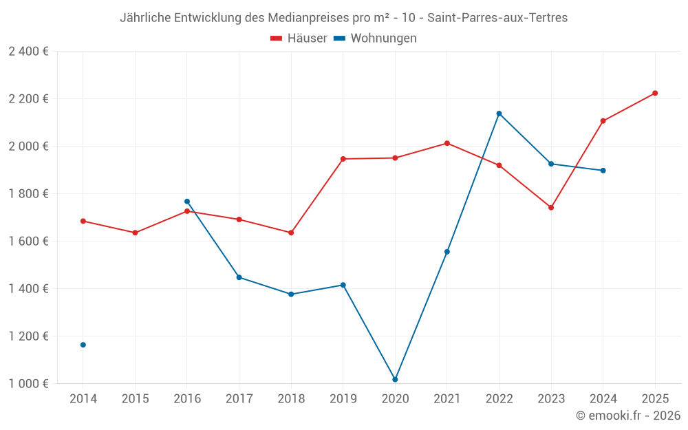 Jährliche Entwicklung des Medianpreises pro m² - 10 - Saint-Parres-aux-Tertres