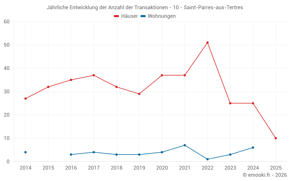 Jährliche Entwicklung der Anzahl der Transaktionen - 10 - Saint-Parres-aux-Tertres