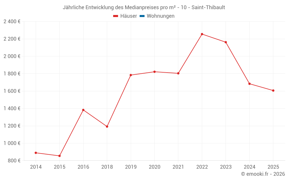 Jährliche Entwicklung des Medianpreises pro m² - 10 - Saint-Thibault