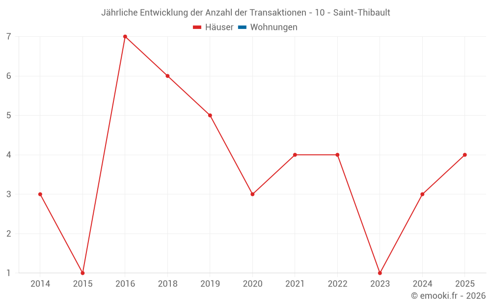 Jährliche Entwicklung der Anzahl der Transaktionen - 10 - Saint-Thibault