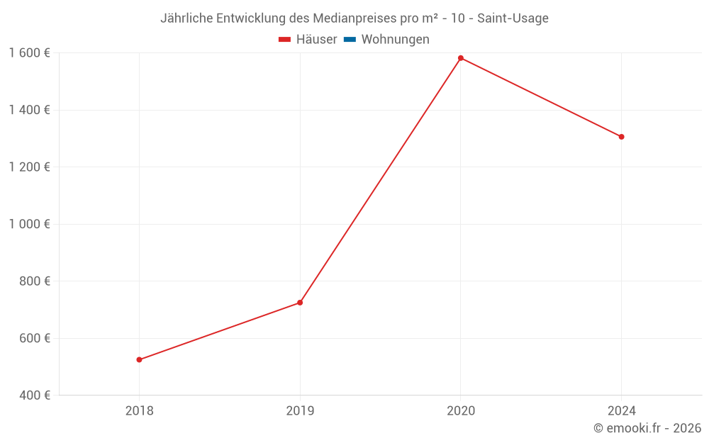 Jährliche Entwicklung des Medianpreises pro m² - 10 - Saint-Usage