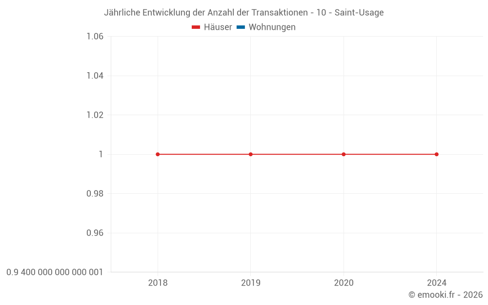 Jährliche Entwicklung der Anzahl der Transaktionen - 10 - Saint-Usage