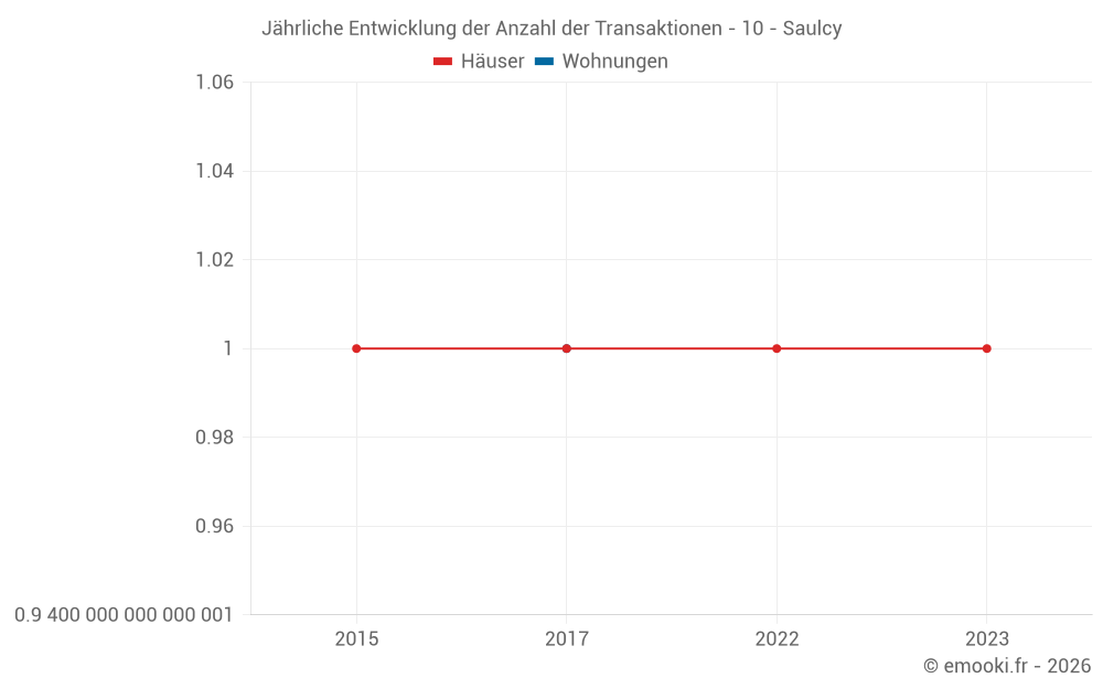 Jährliche Entwicklung der Anzahl der Transaktionen - 10 - Saulcy