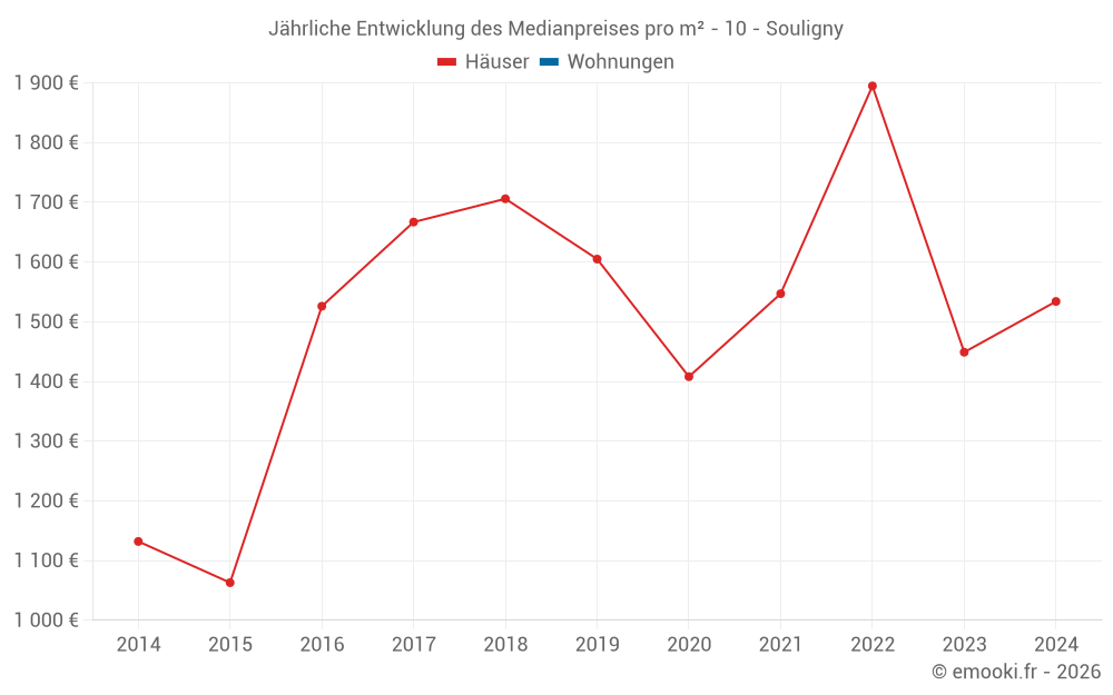 Jährliche Entwicklung des Medianpreises pro m² - 10 - Souligny