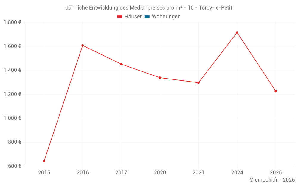 Jährliche Entwicklung des Medianpreises pro m² - 10 - Torcy-le-Petit