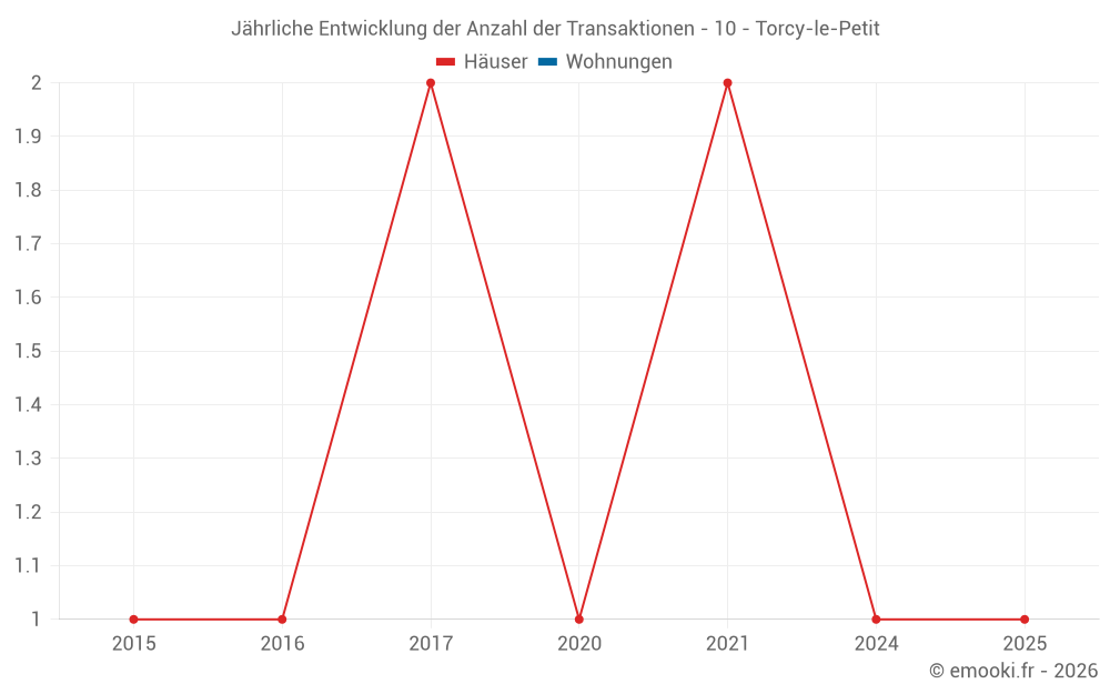 Jährliche Entwicklung der Anzahl der Transaktionen - 10 - Torcy-le-Petit