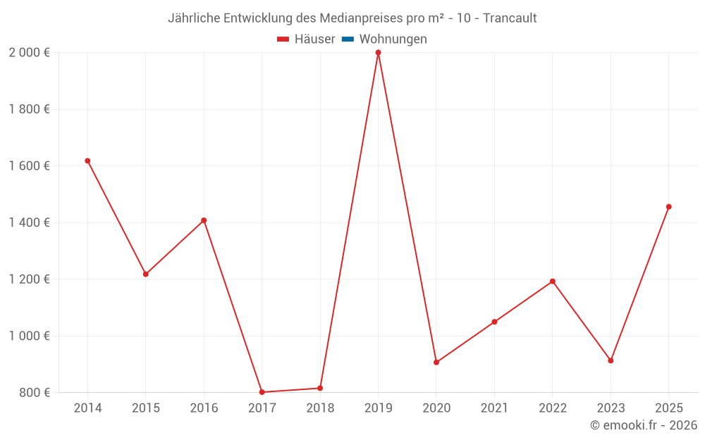 Jährliche Entwicklung des Medianpreises pro m² - 10 - Trancault