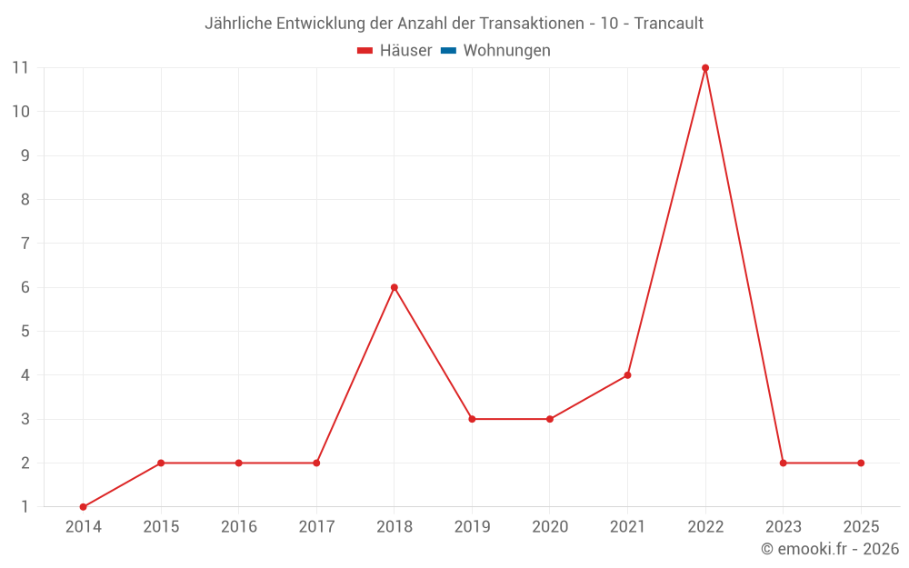 Jährliche Entwicklung der Anzahl der Transaktionen - 10 - Trancault