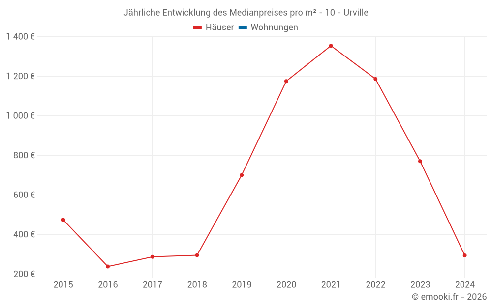 Jährliche Entwicklung des Medianpreises pro m² - 10 - Urville