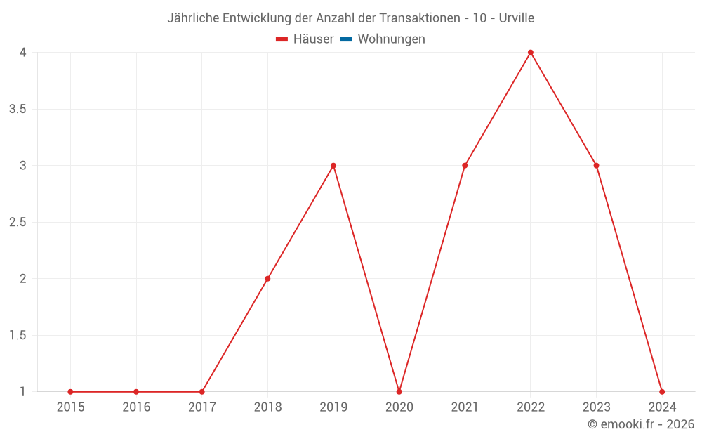 Jährliche Entwicklung der Anzahl der Transaktionen - 10 - Urville