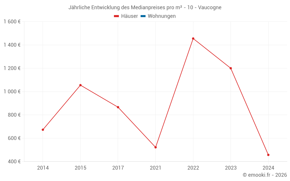 Jährliche Entwicklung des Medianpreises pro m² - 10 - Vaucogne