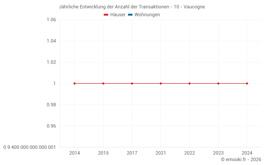 Jährliche Entwicklung der Anzahl der Transaktionen - 10 - Vaucogne