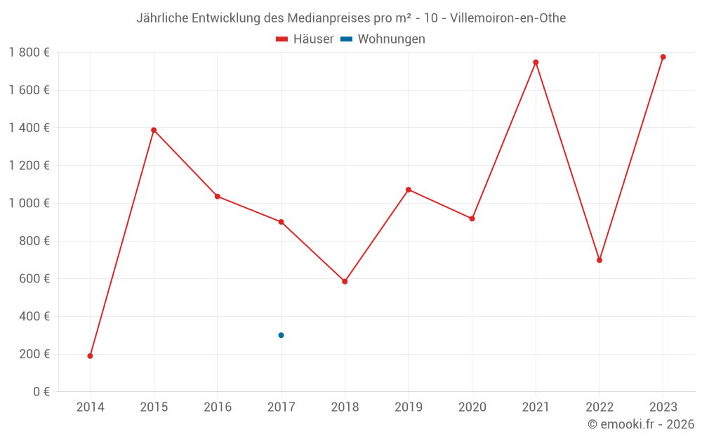 Jährliche Entwicklung des Medianpreises pro m² - 10 - Villemoiron-en-Othe