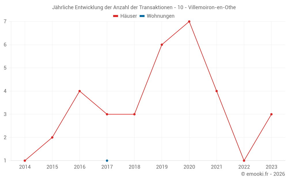 Jährliche Entwicklung der Anzahl der Transaktionen - 10 - Villemoiron-en-Othe