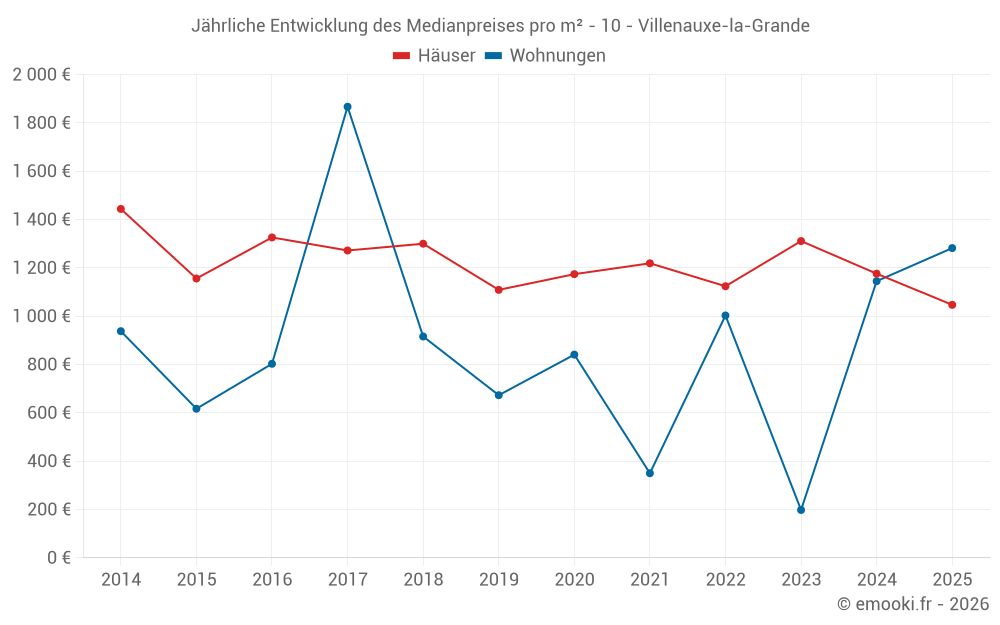 Jährliche Entwicklung des Medianpreises pro m² - 10 - Villenauxe-la-Grande