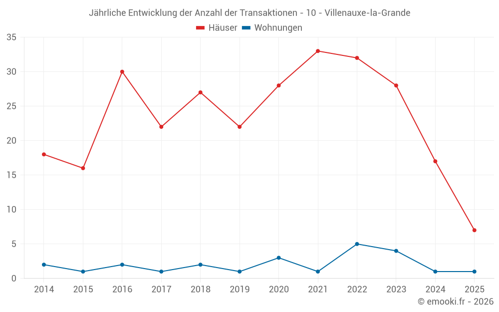 Jährliche Entwicklung der Anzahl der Transaktionen - 10 - Villenauxe-la-Grande