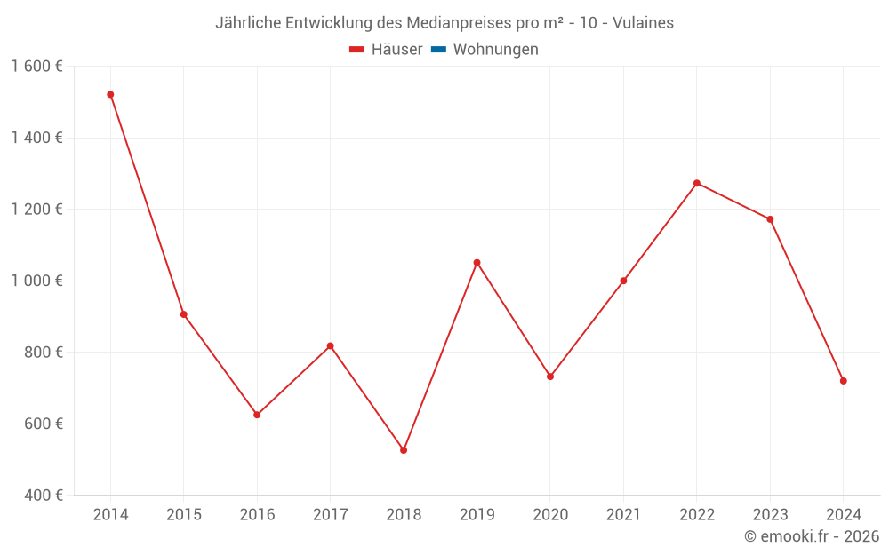 Jährliche Entwicklung des Medianpreises pro m² - 10 - Vulaines