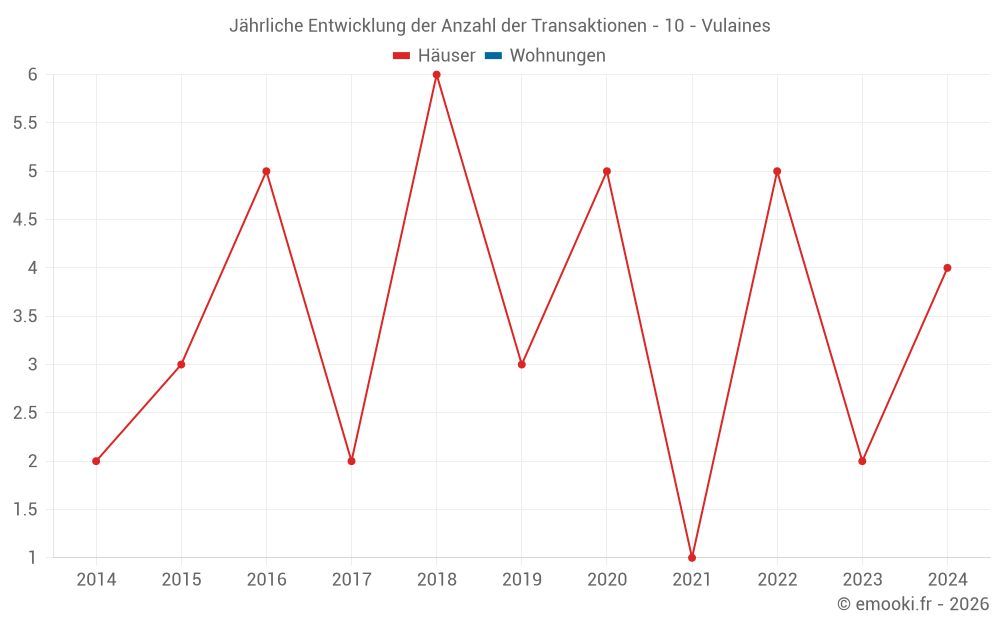 Jährliche Entwicklung der Anzahl der Transaktionen - 10 - Vulaines