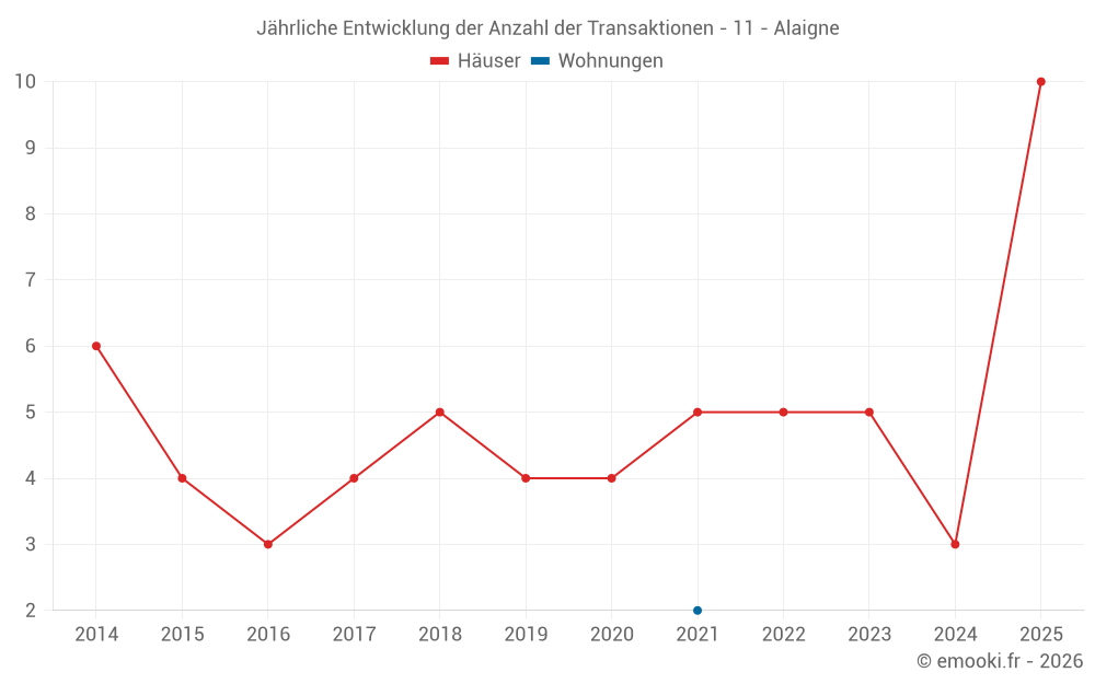 Jährliche Entwicklung der Anzahl der Transaktionen - 11 - Alaigne