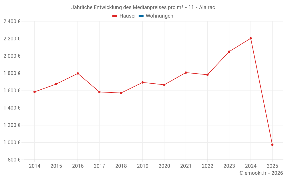 Jährliche Entwicklung des Medianpreises pro m² - 11 - Alairac