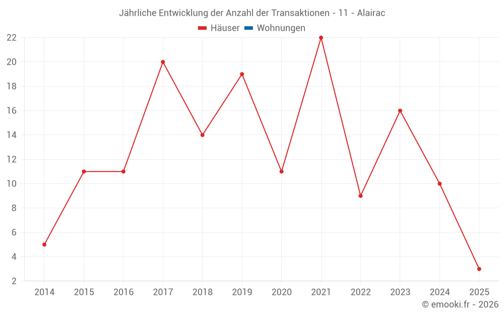 Jährliche Entwicklung der Anzahl der Transaktionen - 11 - Alairac