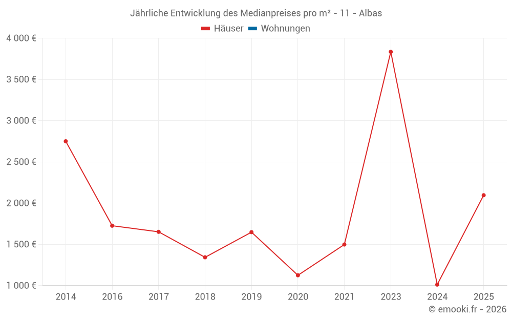 Jährliche Entwicklung des Medianpreises pro m² - 11 - Albas