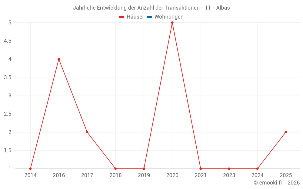 Jährliche Entwicklung der Anzahl der Transaktionen - 11 - Albas