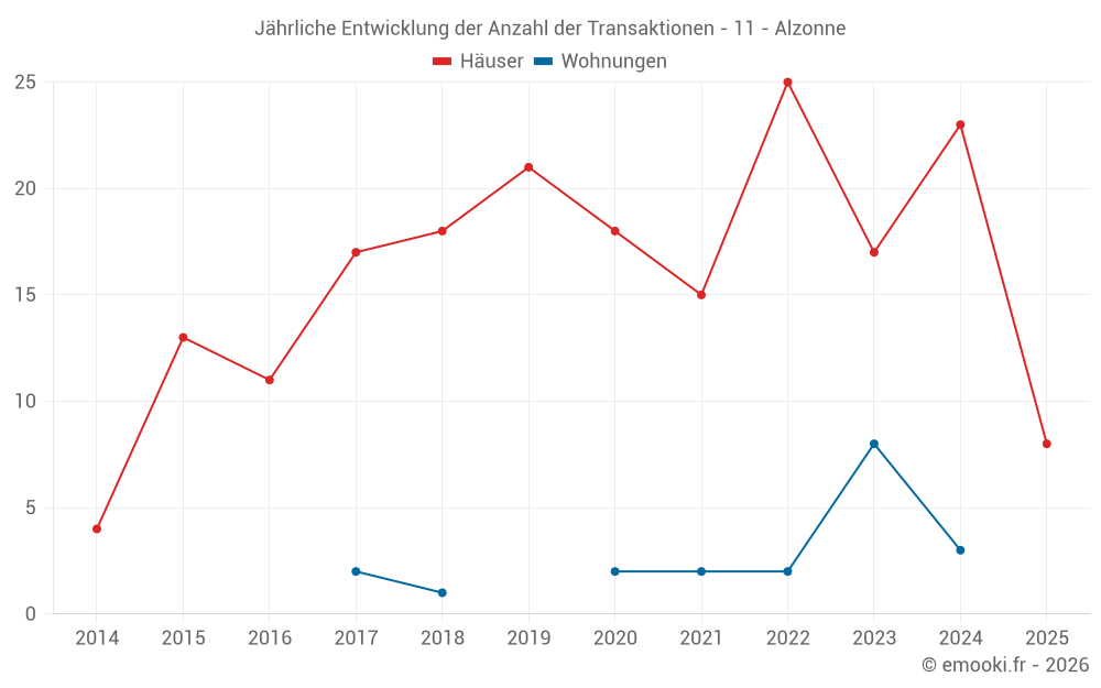 Jährliche Entwicklung der Anzahl der Transaktionen - 11 - Alzonne