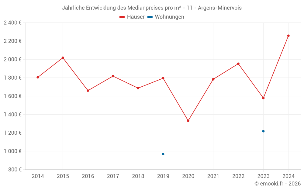 Jährliche Entwicklung des Medianpreises pro m² - 11 - Argens-Minervois
