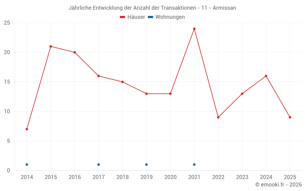 Jährliche Entwicklung der Anzahl der Transaktionen - 11 - Armissan