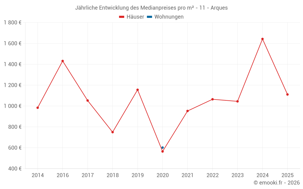 Jährliche Entwicklung des Medianpreises pro m² - 11 - Arques
