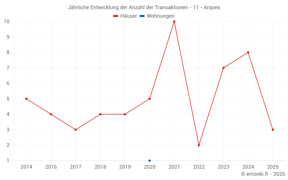 Jährliche Entwicklung der Anzahl der Transaktionen - 11 - Arques