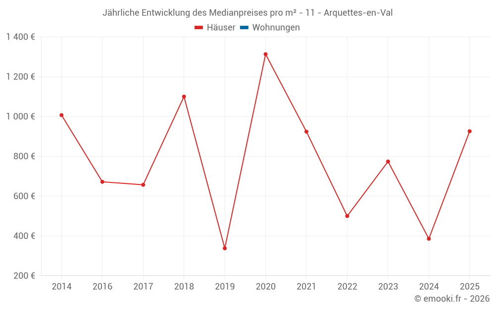Jährliche Entwicklung des Medianpreises pro m² - 11 - Arquettes-en-Val