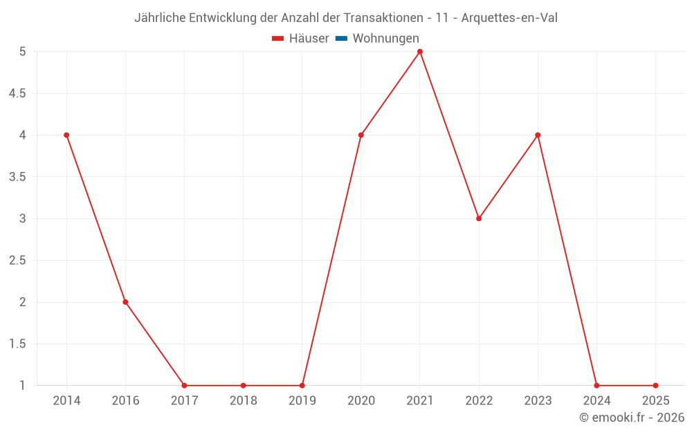 Jährliche Entwicklung der Anzahl der Transaktionen - 11 - Arquettes-en-Val