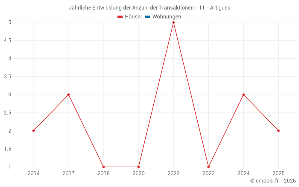 Jährliche Entwicklung der Anzahl der Transaktionen - 11 - Artigues