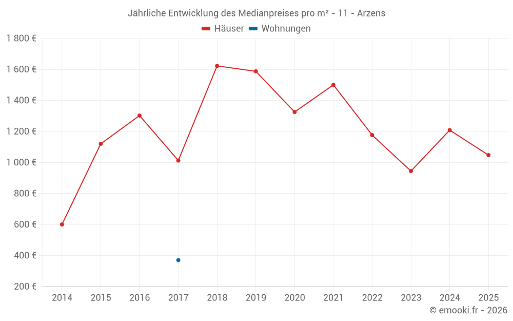 Jährliche Entwicklung des Medianpreises pro m² - 11 - Arzens