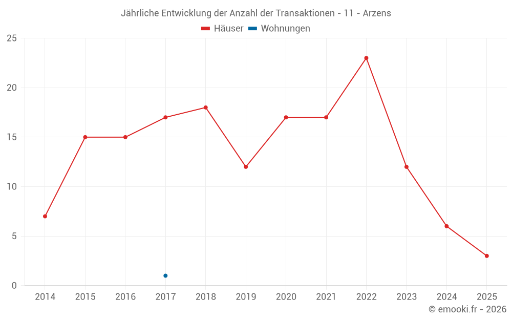 Jährliche Entwicklung der Anzahl der Transaktionen - 11 - Arzens