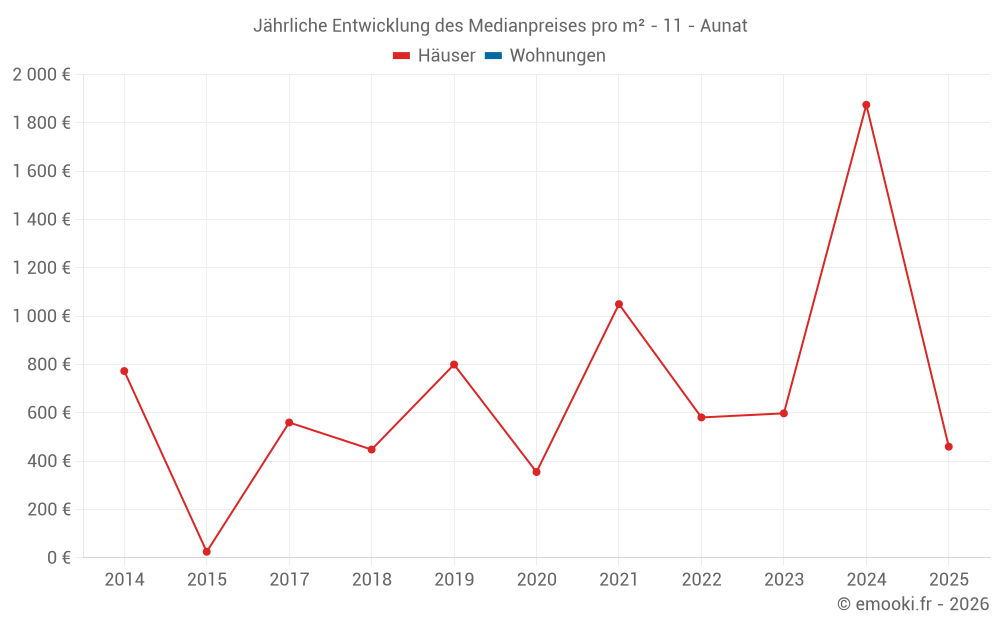 Jährliche Entwicklung des Medianpreises pro m² - 11 - Aunat