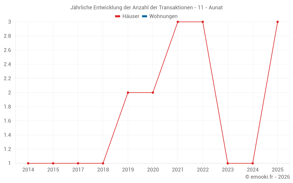 Jährliche Entwicklung der Anzahl der Transaktionen - 11 - Aunat