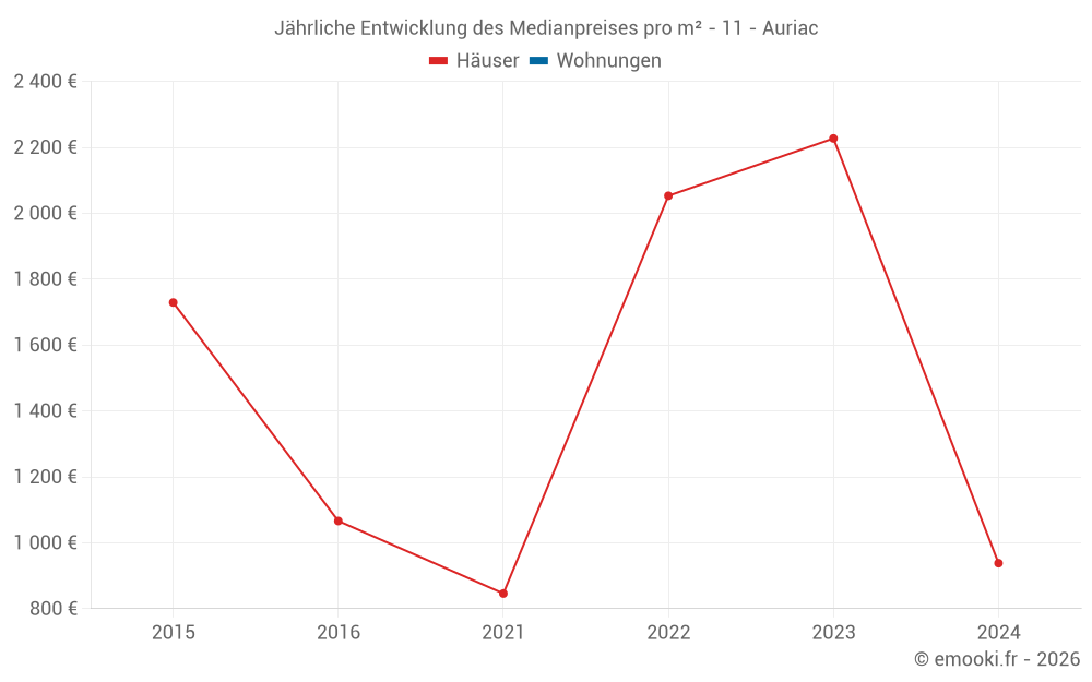 Jährliche Entwicklung des Medianpreises pro m² - 11 - Auriac