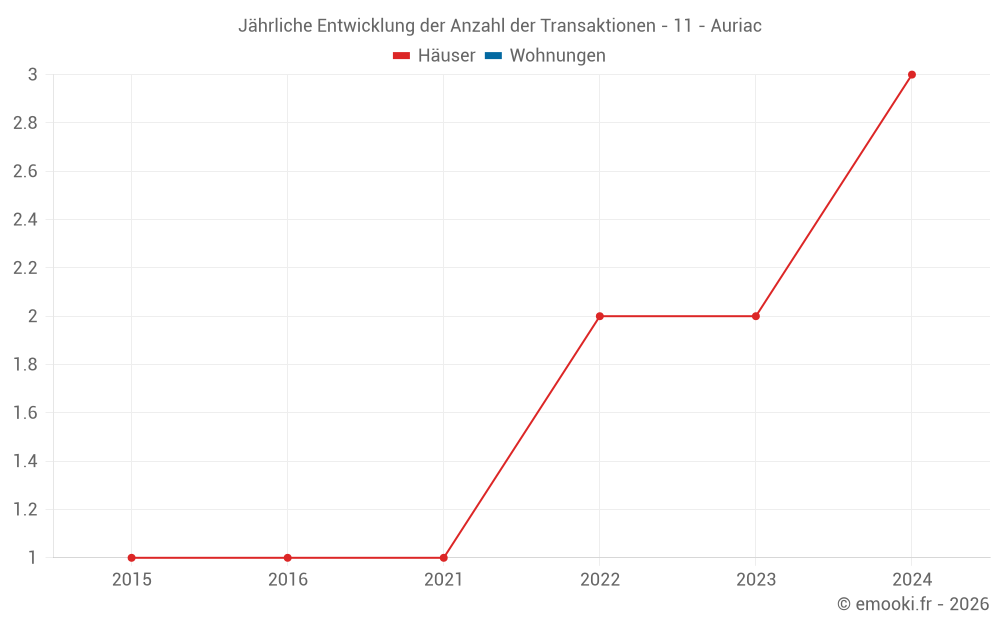 Jährliche Entwicklung der Anzahl der Transaktionen - 11 - Auriac