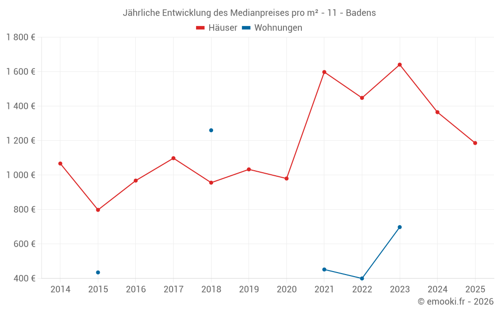 Jährliche Entwicklung des Medianpreises pro m² - 11 - Badens