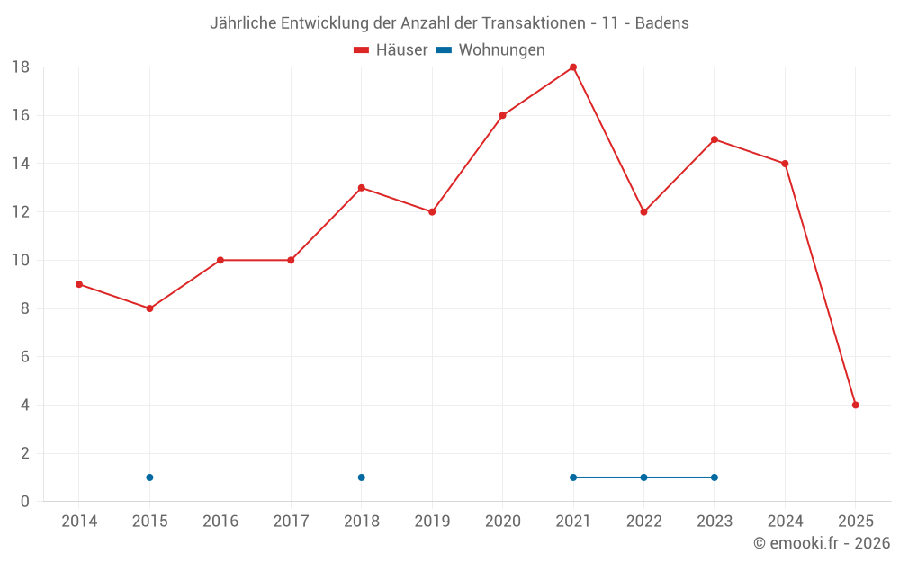 Jährliche Entwicklung der Anzahl der Transaktionen - 11 - Badens