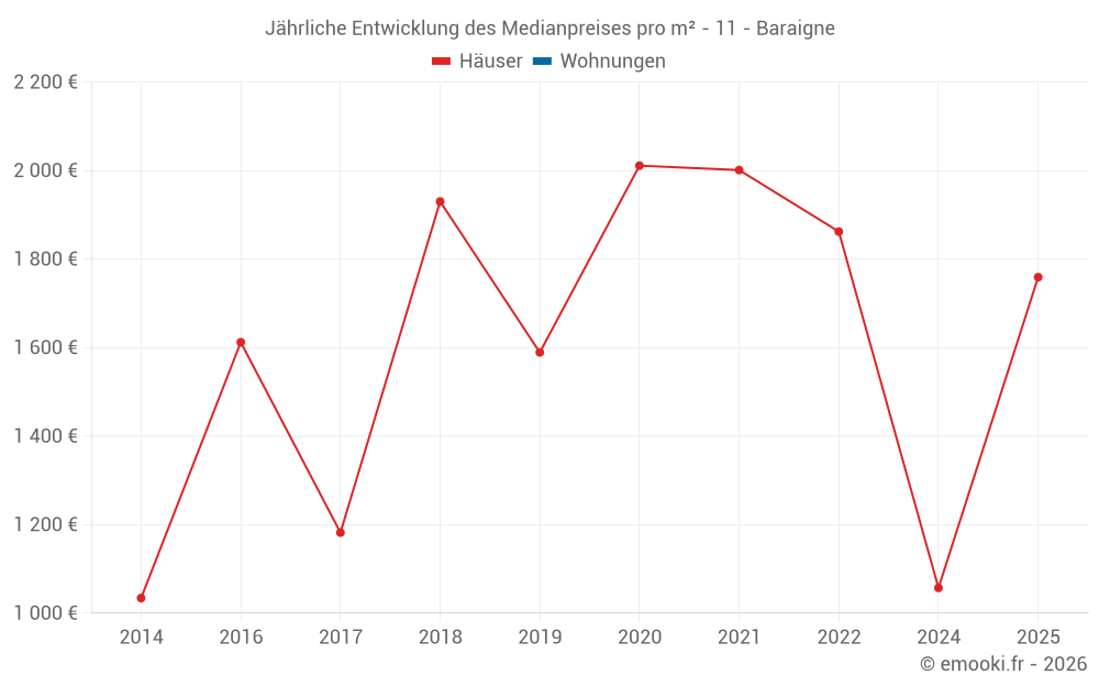 Jährliche Entwicklung des Medianpreises pro m² - 11 - Baraigne