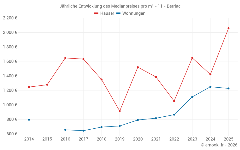 Jährliche Entwicklung des Medianpreises pro m² - 11 - Berriac