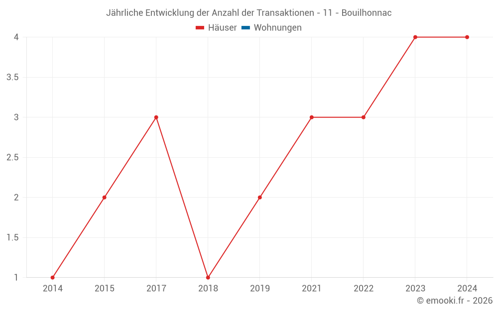 Jährliche Entwicklung der Anzahl der Transaktionen - 11 - Bouilhonnac