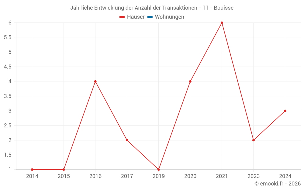 Jährliche Entwicklung der Anzahl der Transaktionen - 11 - Bouisse